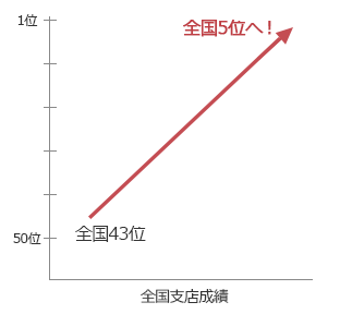 支店成績全国5位へ