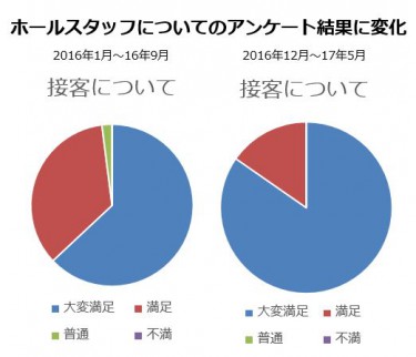 接客アンケート