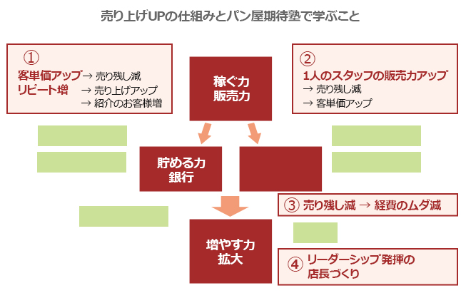 売り上げUPの仕組みと期待塾