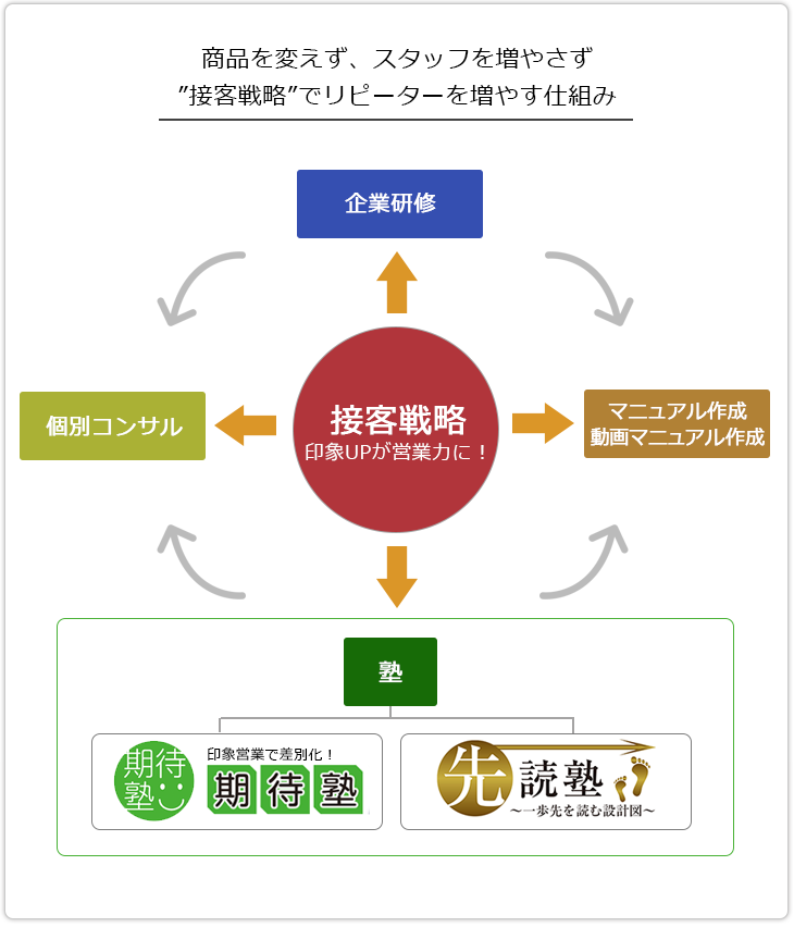 接客戦略図