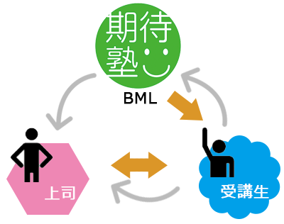 BML式サークルで根付かせの効率化！